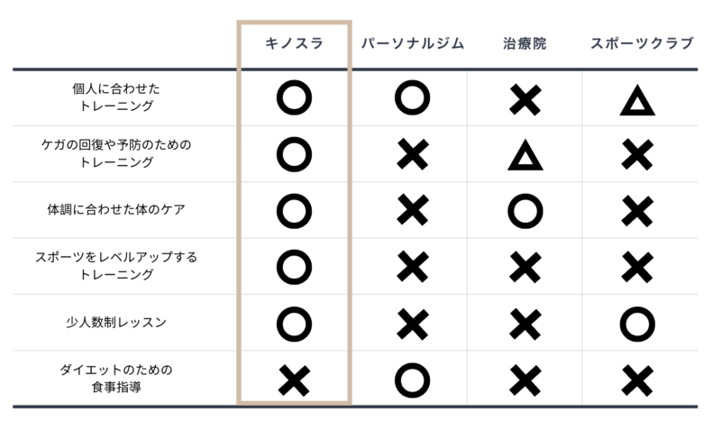 湘南平塚のパーソナルジム キノスラ 他店との比較
