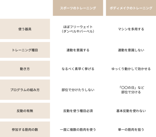 湘南平塚のパーソナルジム キノスラ ボディメイクとスポーツのトレーニングの違い